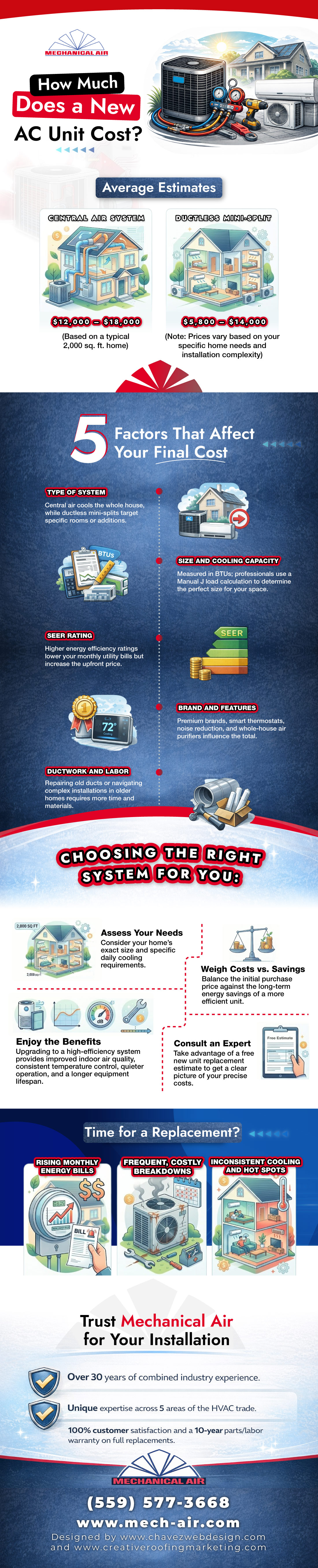 How Much Is a New AC Unit? infographic by mechanical air hvac professionals in fresno, california