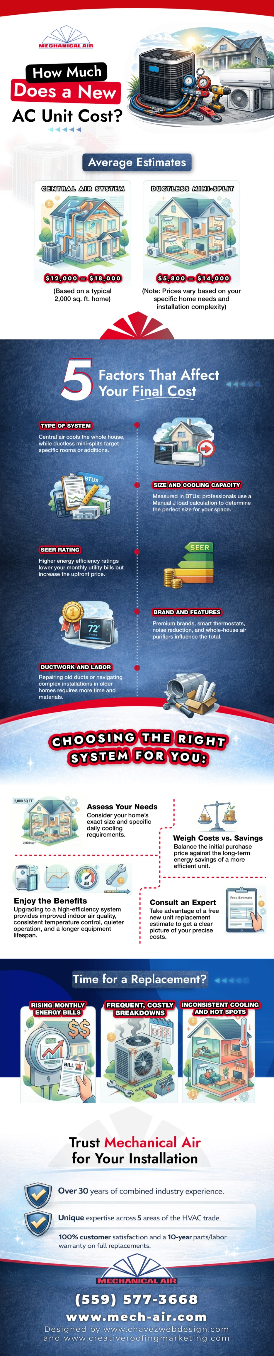 How Much Is a New AC Unit? 1 How Much Is a New AC Unit? infographic by mechanical air hvac professionals in fresno, california