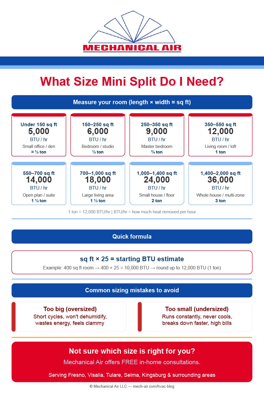 what size mini split do i need